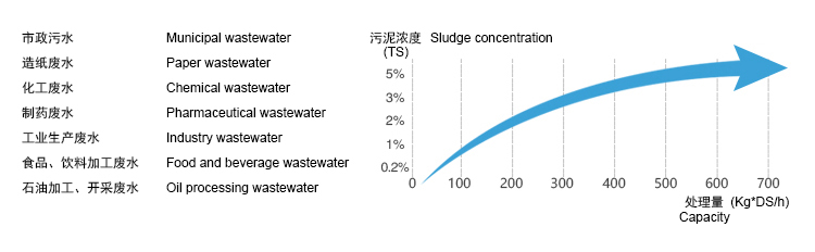 疊螺式污泥脫水機(jī)的優(yōu)勢